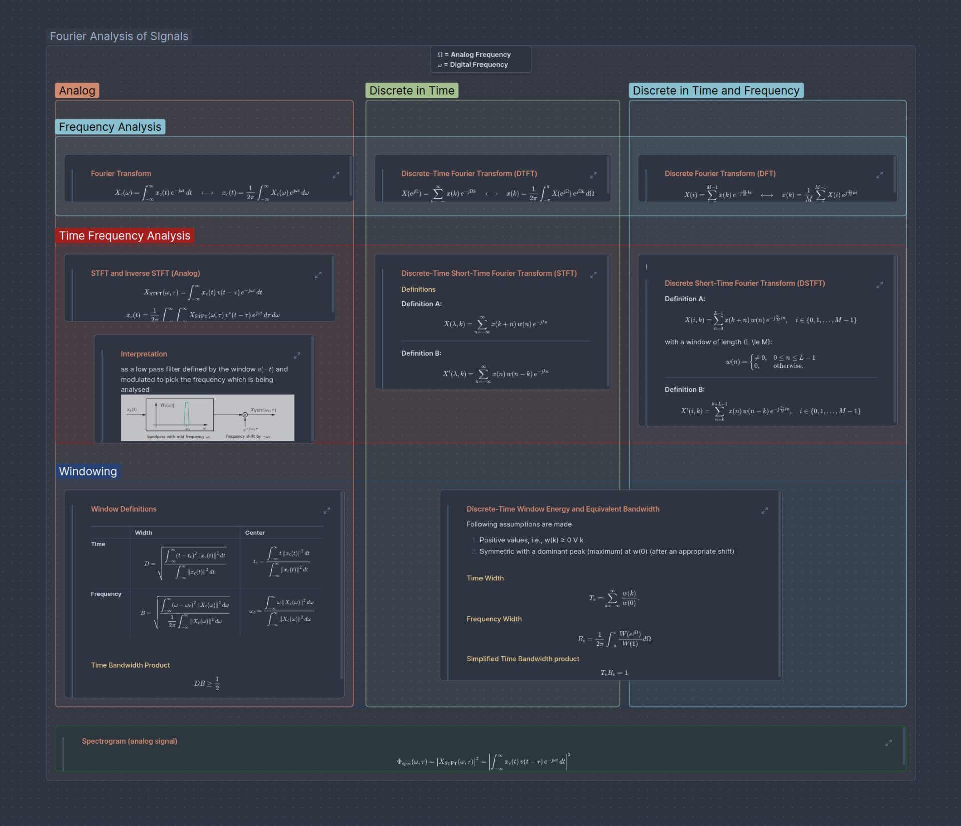 Signal Analysis Cheat Sheets