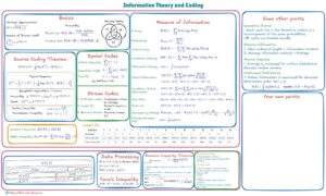 Cheat-Sheet: Information theory and coding