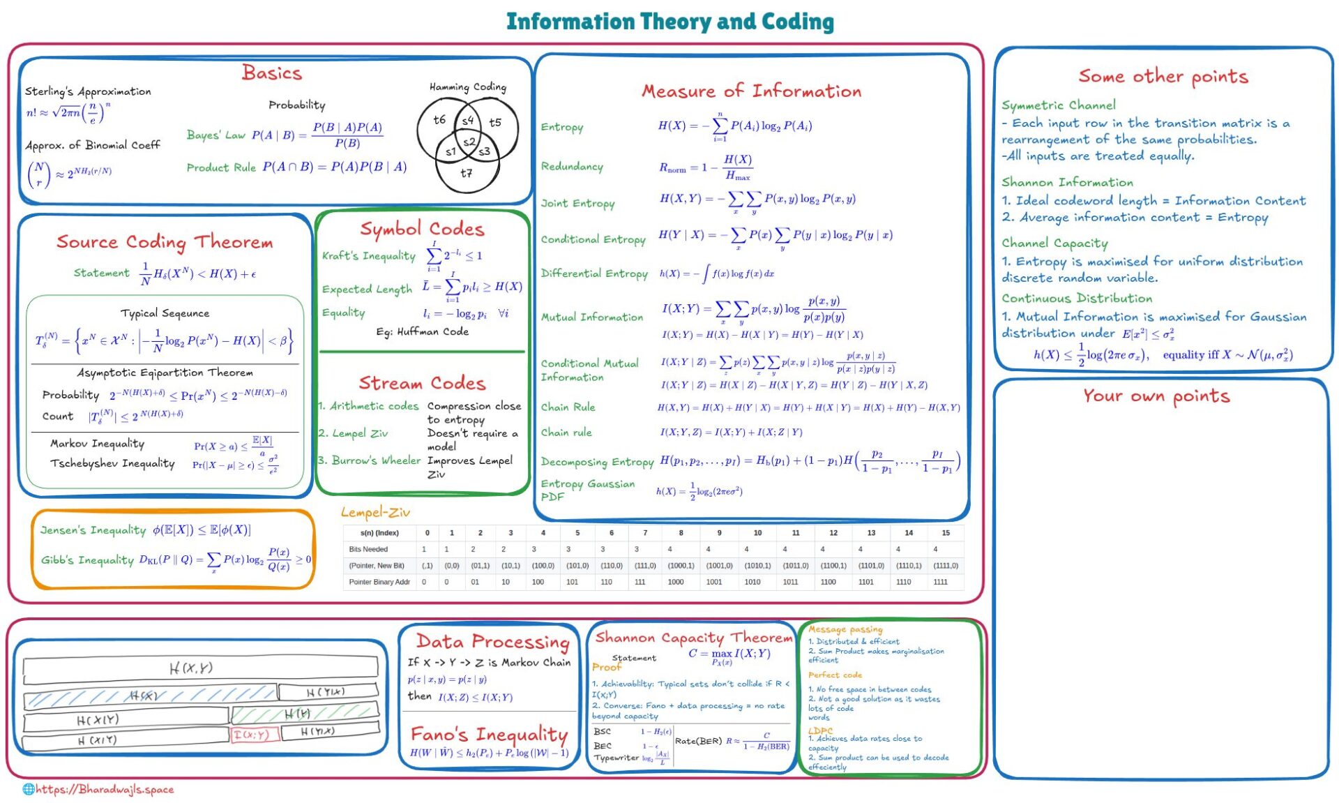 Cheat-Sheet: Information theory and coding